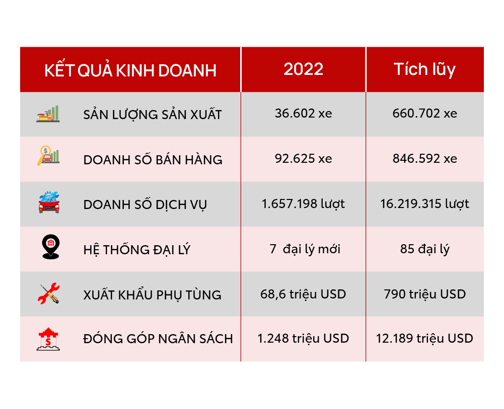 kết quả kinh doanh toyota năm 2022